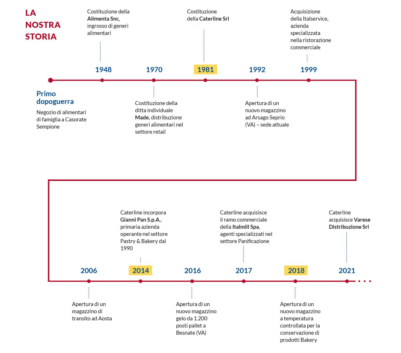 TIMELINE