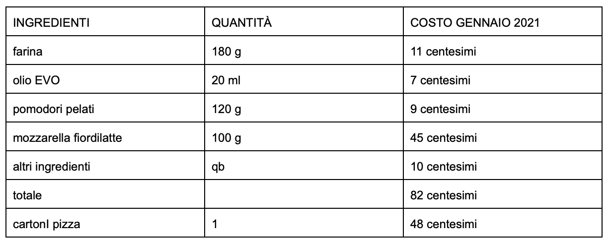 Food cost per la pizza - Caterline