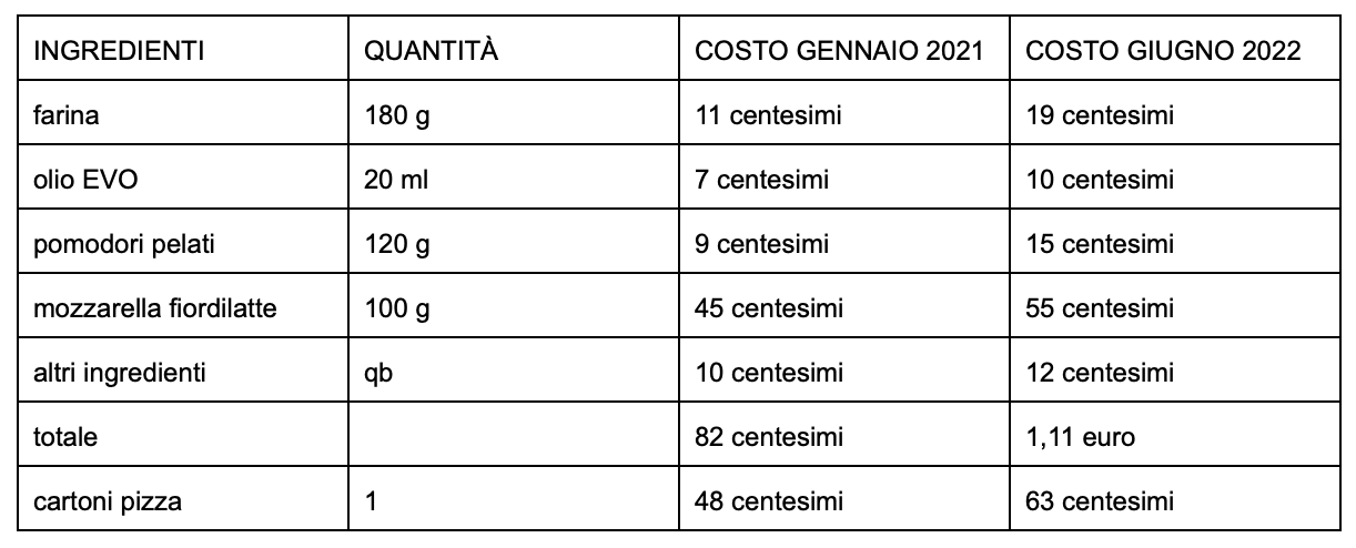 Food cost per la pizza - Caterline