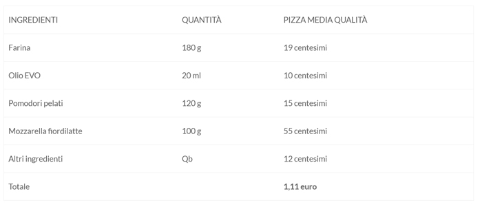 Quanto costa una pizza “low cost” vs. una pizza di alta qualità - Caterline