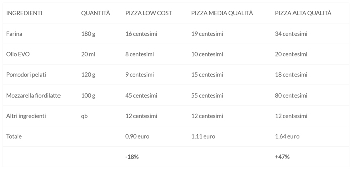 Quanto costa una pizza “low cost” vs. una pizza di alta qualità - Caterline